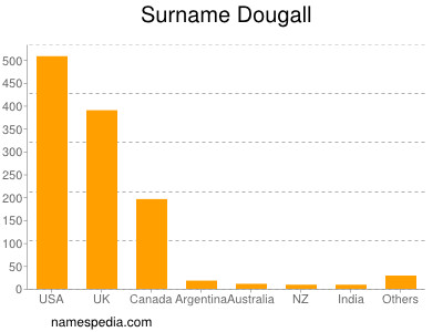 Surname Dougall