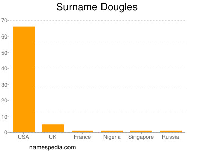 Surname Dougles