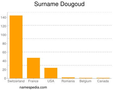 Surname Dougoud