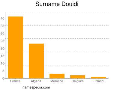 Surname Douidi