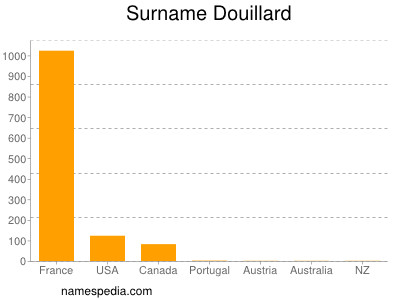Surname Douillard