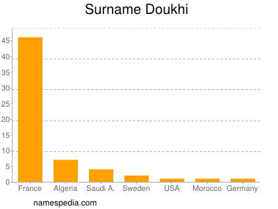 Surname Doukhi