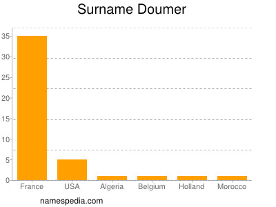 Surname Doumer