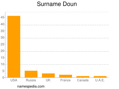 Surname Doun