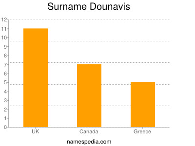 Surname Dounavis