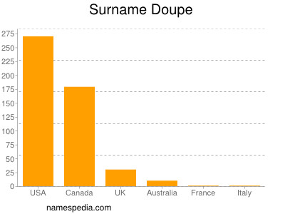 Surname Doupe