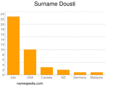 Surname Dousti