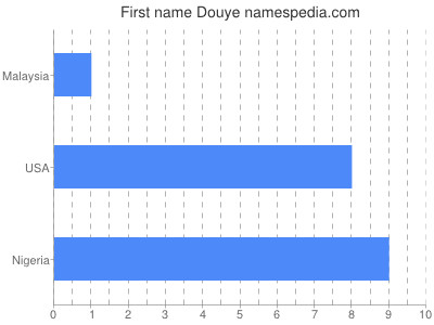 Given name Douye