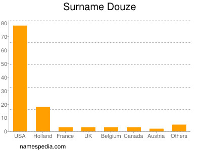 Surname Douze
