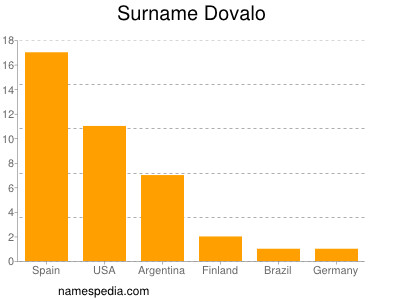 Surname Dovalo