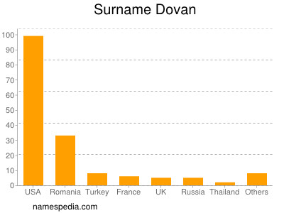 Surname Dovan