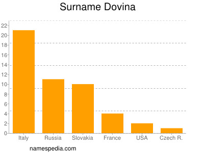 Surname Dovina
