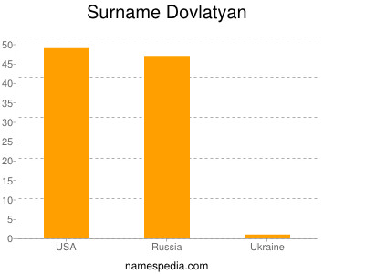 Surname Dovlatyan