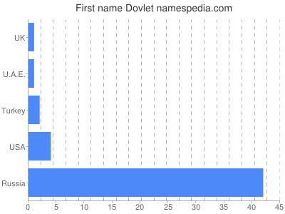 Given name Dovlet