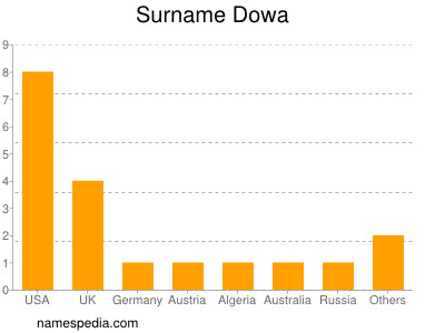 Surname Dowa