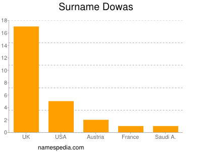 Surname Dowas