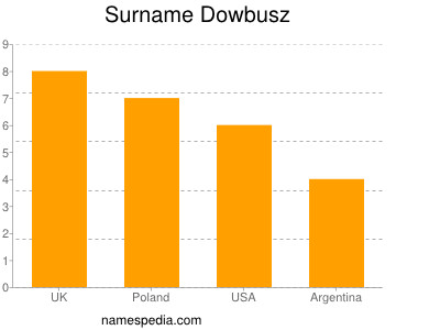 Surname Dowbusz