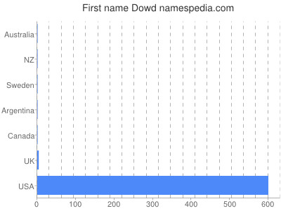 Given name Dowd