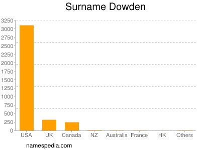 Surname Dowden