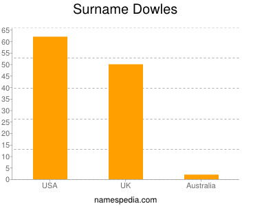 Surname Dowles