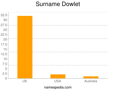 Surname Dowlet