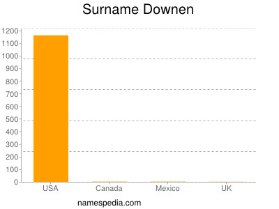 Surname Downen