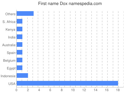 Given name Dox