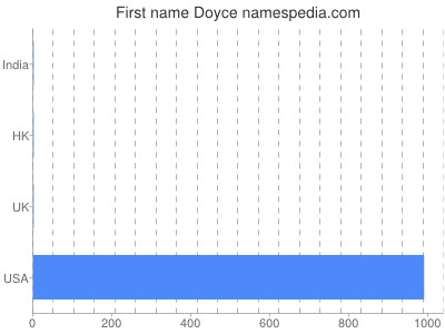 Given name Doyce
