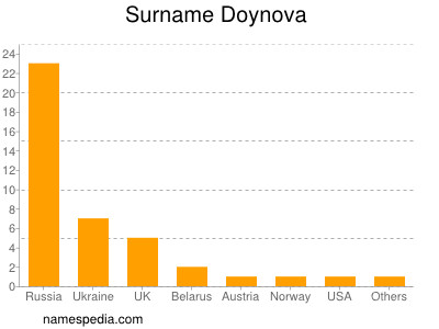 Surname Doynova