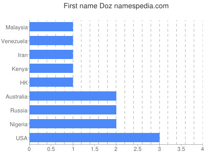 Given name Doz