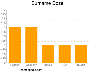 Surname Dozel