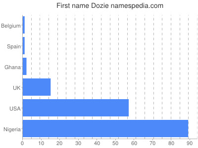 Given name Dozie