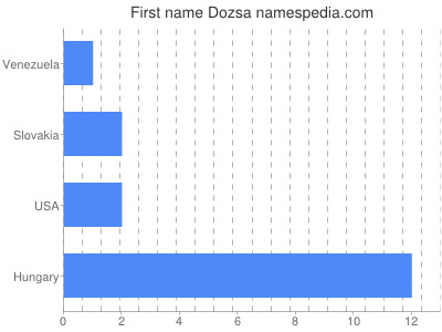 Given name Dozsa