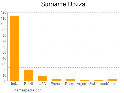 Surname Dozza