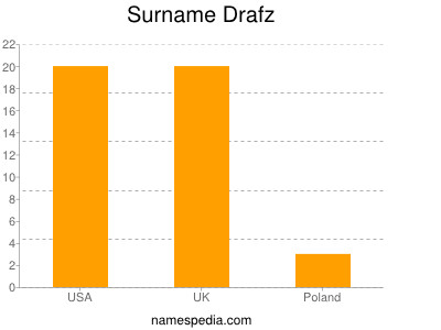 Surname Drafz