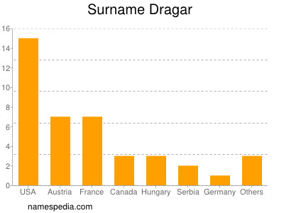 Surname Dragar