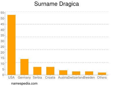 Surname Dragica