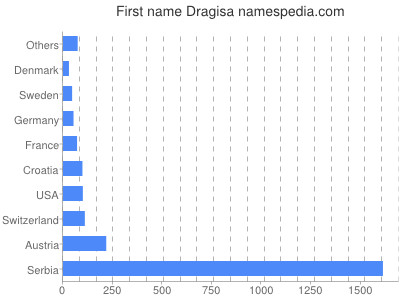 Given name Dragisa