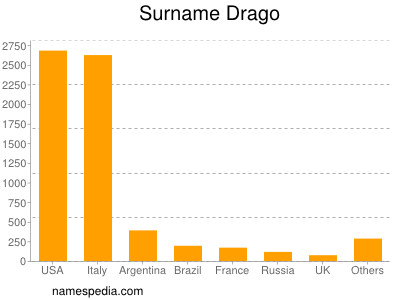 Surname Drago