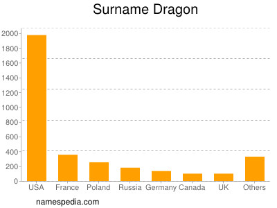 Surname Dragon
