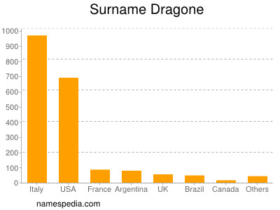 Surname Dragone