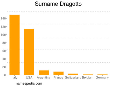 Surname Dragotto