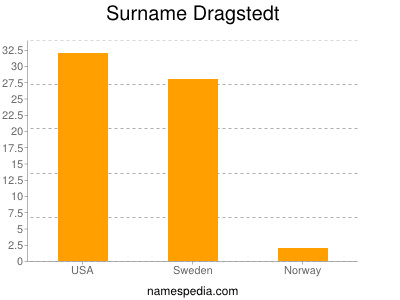 Surname Dragstedt