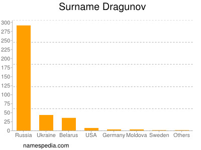 Surname Dragunov