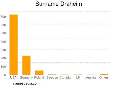 Surname Draheim