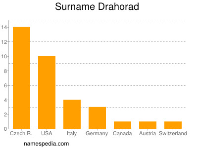 Surname Drahorad