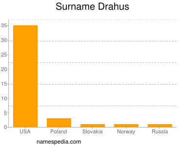Surname Drahus