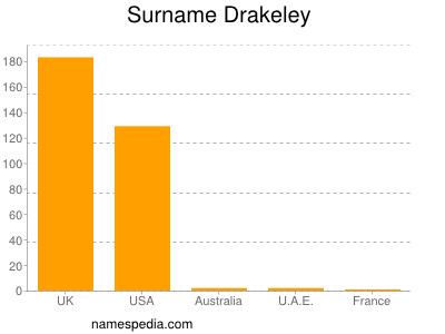 Surname Drakeley