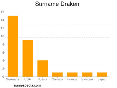 Surname Draken