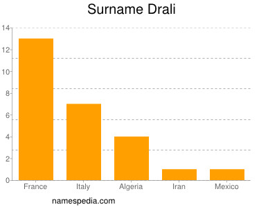 Surname Drali